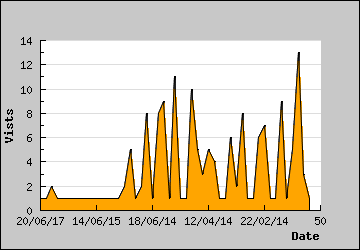 Visits Per Day