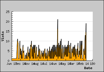 Visits Per Day