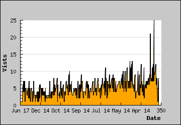 Visits Per Day