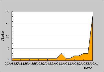 Visits Per Day