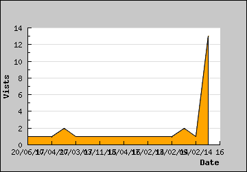 Visits Per Day