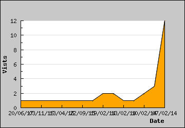 Visits Per Day