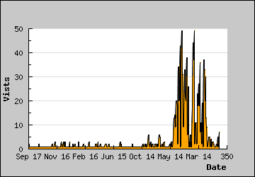 Visits Per Day