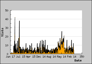 Visits Per Day