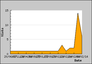 Visits Per Day