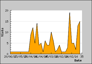 Visits Per Day