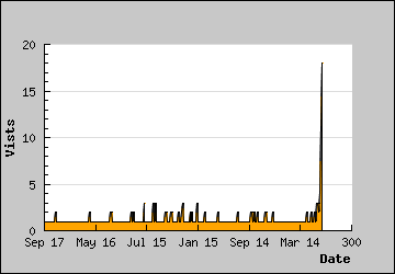 Visits Per Day