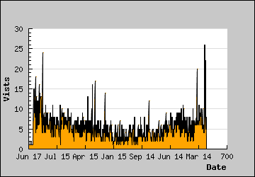 Visits Per Day