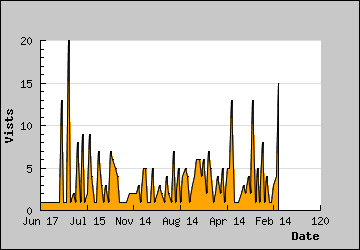 Visits Per Day