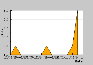 Visits Per Day