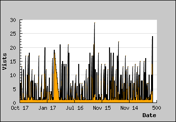 Visits Per Day