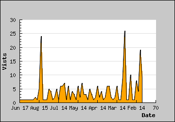 Visits Per Day