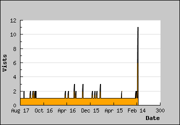 Visits Per Day