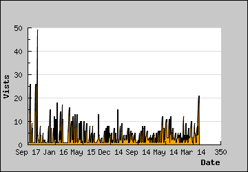 Visits Per Day