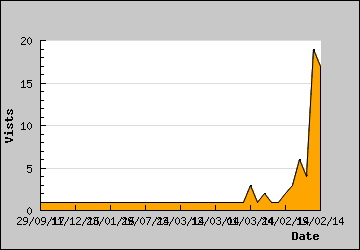 Visits Per Day