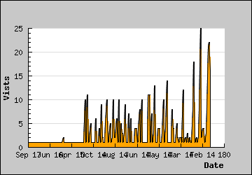 Visits Per Day