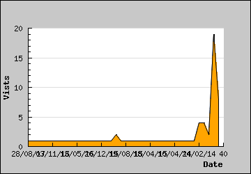 Visits Per Day