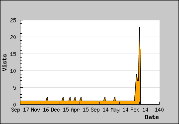 Visits Per Day