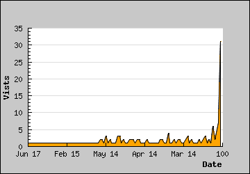 Visits Per Day