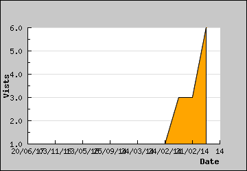 Visits Per Day