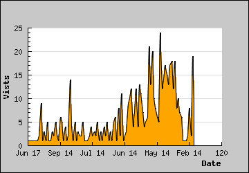 Visits Per Day