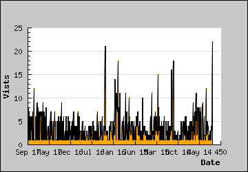 Visits Per Day