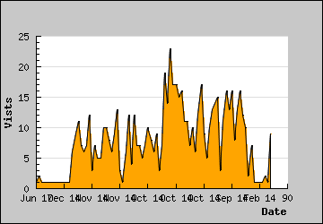 Visits Per Day