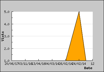 Visits Per Day