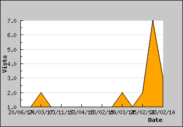 Visits Per Day