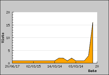 Visits Per Day