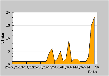 Visits Per Day