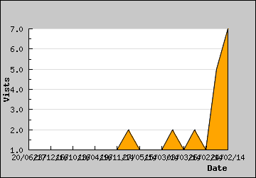 Visits Per Day