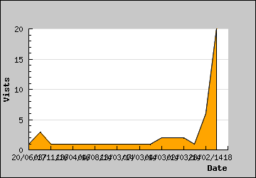 Visits Per Day