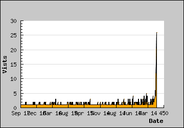 Visits Per Day