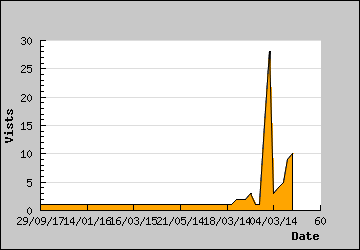 Visits Per Day