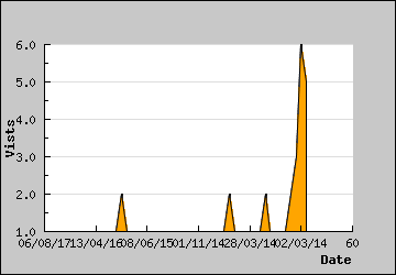 Visits Per Day