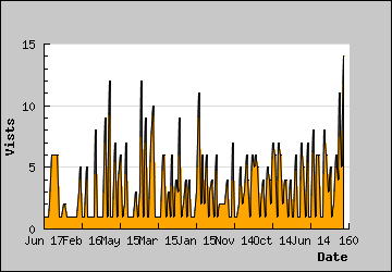 Visits Per Day