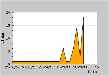 Visits Per Day