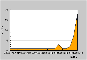 Visits Per Day