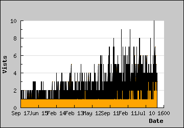 Visits Per Day