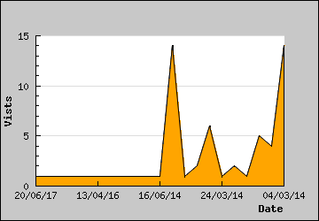 Visits Per Day