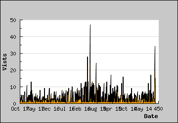 Visits Per Day