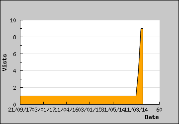 Visits Per Day