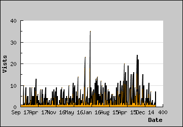 Visits Per Day