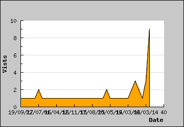 Visits Per Day