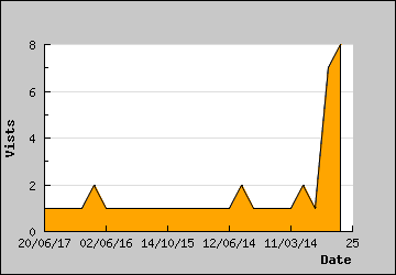 Visits Per Day