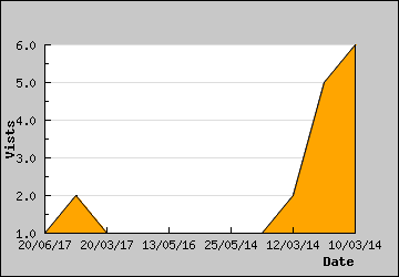 Visits Per Day