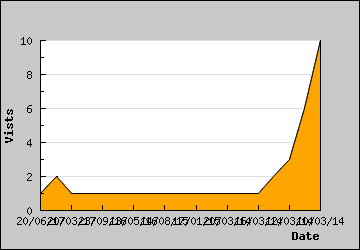 Visits Per Day