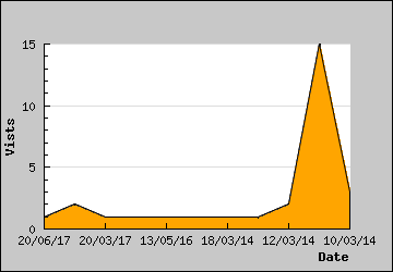 Visits Per Day