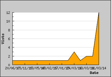 Visits Per Day